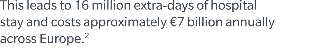 This leads to 16 million extra days of hospital stay and costs approximately €7 billion annually across Europe.2